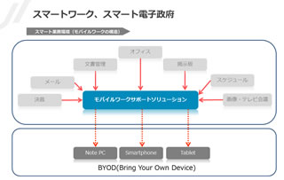 スマートワークが支える電子政府の根幹は「Document Converter」